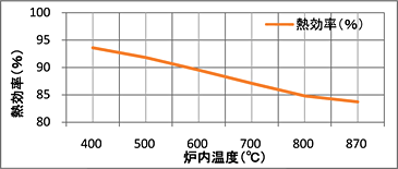 バーナー熱効率分布グラフ