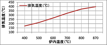 バーナー排気温度分布グラフ